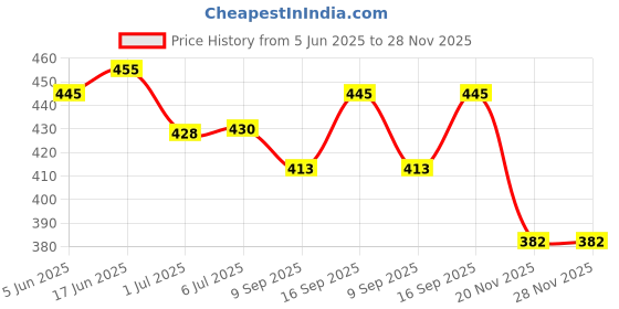 flipkart.com PBBN Qi Standard Charging Pad Price History Graph from 5 Jun 2025 to 28 Nov 2025