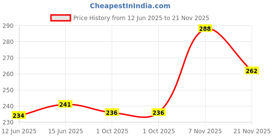 flipkart.com pbbs Haldi Mehndi Decoration Kit-Haldi-Mehndi Foil,Curtains, Glue, Arch,100 Balloons pbbs Price History Graph from 12 Jun 2025 to 21 Nov 2025