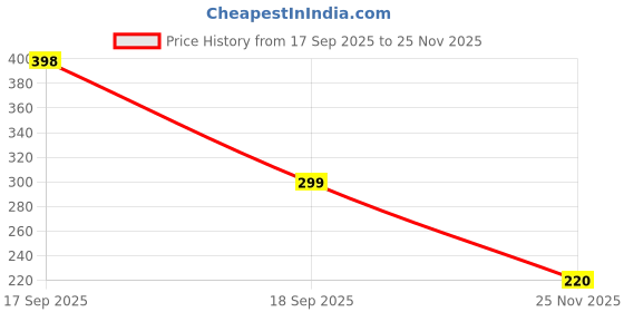 flipkart.com pbbs Masha Theme 3rd Third Birthday Decoration Metallic Balloon Bear Decorations pbbs Price History Graph from 17 Sep 2025 to 25 Nov 2025