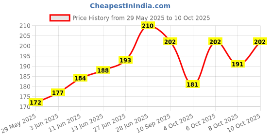 flipkart.com pbbs Solid Balloons Golden For Decoration Balloon pbbs Price History Graph from 29 May 2025 to 10 Oct 2025
