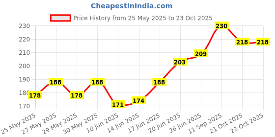 flipkart.com pbbs Solid haldi mehndi theme ceremony decorations for wedding marriges Balloon pbbs Price History Graph from 25 May 2025 to 23 Oct 2025