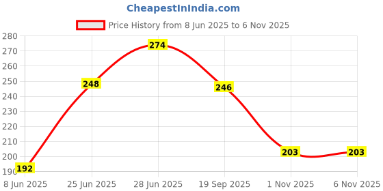 flipkart.com pbbs Solid Jungle Theme First Happy Birthday Decoration Set-Ballon,Curtain,Animalface Balloon pbbs Price History Graph from 8 Jun 2025 to 5 Nov 2025