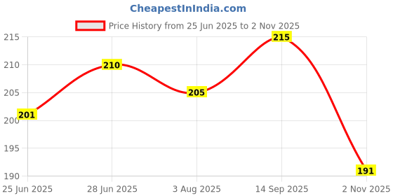 flipkart.com pbbs Solid Jungle Theme Sixth Birthday Decoration Set-Ballon,Curtain,Banner,letterfoil Balloon pbbs Price History Graph from 25 Jun 2025 to 2 Nov 2025