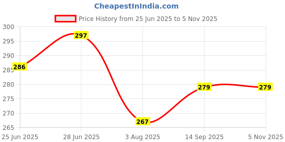 flipkart.com pbbs Solid JungleTheme Second Happy Birthday Decoration Set-Ballon,Curtain,letterfoil Balloon pbbs Price History Graph from 25 Jun 2025 to 5 Nov 2025