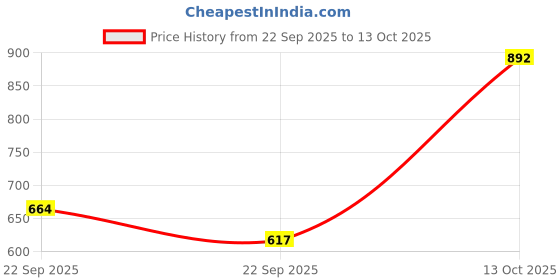 flipkart.com otoroys PBIKNEE04 Knee Guard, Elbow Guard Free Black otoroys Price History Graph from 22 Sep 2025 to 13 Oct 2025