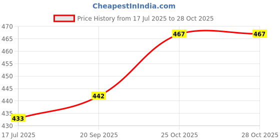 flipkart.com pbm creations 9 HAIR PIN (JADAI BILLAI) Choti Peacock Indian Hair Wedding Bridal Jewellery Hair Pin pbm creations Price History Graph from 17 Jul 2025 to 25 Oct 2025