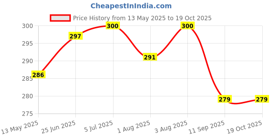 flipkart.com pbrj 3 in 1 Baby Bed, Baby Bedding for New Born & Carry Nest, Cotton Sleeping Bag Sleeping Bag pbrj Price History Graph from 13 May 2025 to 17 Oct 2025