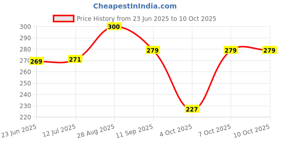 flipkart.com pbrj Baby Infants Back Protector & Safety Helmet with Adjustable Straps pbrj Price History Graph from 23 Jun 2025 to 10 Oct 2025