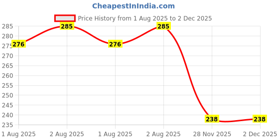 flipkart.com pbrj Safety Baby Helmet pbrj Price History Graph from 1 Aug 2025 to 2 Dec 2025
