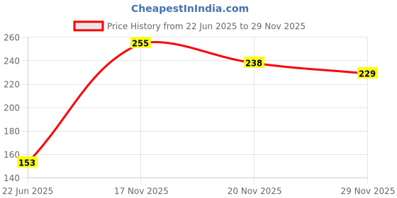 flipkart.com pbros 1 Pcs Water Dispenser Tap Faucet Red color Female Thread Bottled Water Dispenser pbros Price History Graph from 22 Jun 2025 to 29 Nov 2025