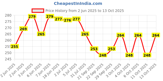 flipkart.com pbros 1 Pieces Speed Bullet Train with 3D Lights & Music for Kids pbros Price History Graph from 2 Jun 2025 to 13 Oct 2025