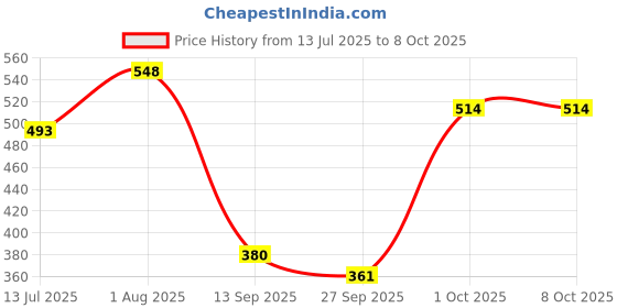 flipkart.com pbros 1 Set Compressor Relay Overload with Capacitor Suitable for Liters Temperature Sensor and Controller Electronic Hobby Kit pbros Price History Graph from 13 Jul 2025 to 7 Oct 2025