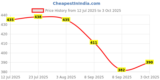 flipkart.com pbros 5 Meter Multipurpose Hose Pipe for AC Outlet Drain pipe 5 Meter Multipurpose Hose Pipe for AC Outlet Drain pipe Hose Pipe pbros Price History Graph from 12 Jul 2025 to 3 Oct 2025