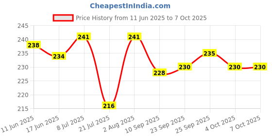 flipkart.com pbros Battery Terminal Clamp pbros Price History Graph from 11 Jun 2025 to 6 Oct 2025
