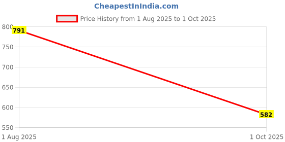 flipkart.com pbros Battery Terminal Clamp pbros Price History Graph from 1 Aug 2025 to 1 Oct 2025