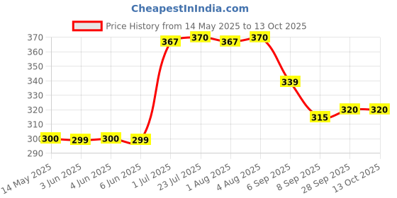 flipkart.com pbros Plastic Anti-Siphon Toilet Flush Tank Fill Valve Adjustable 6" to 10" Flush Tank Lever pbros Price History Graph from 14 May 2025 to 13 Oct 2025