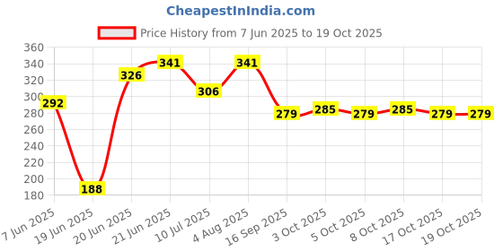flipkart.com pbros Red & Blue Round Shape Water Dispenser Plastic Handle Tap Tap Mount Water Filter pbros Price History Graph from 7 Jun 2025 to 17 Oct 2025