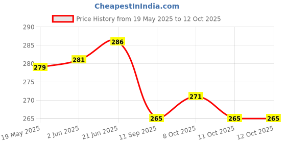 flipkart.com pbros Water Tap Candle Filter Cartridge Tap Mount Water Filter pbros Price History Graph from 19 May 2025 to 11 Oct 2025