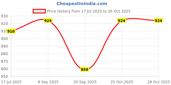 flipkart.com pbss HTC Instruments YX- 360 TRE-B Analog Multimeter, Analog Multimeter pbss Price History Graph from 17 Jul 2025 to 25 Oct 2025
