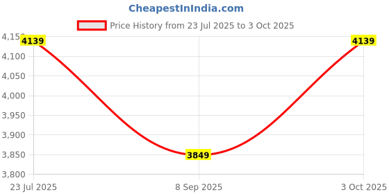 flipkart.com pbss Mastech MS8217 AutoRange Digital Multimeter, Digital Multimeter pbss Price History Graph from 23 Jul 2025 to 3 Oct 2025