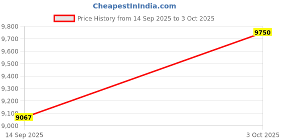 flipkart.com pbss Mastech MS8229 Auto-Range 5-in-1 Multi-Functional Multimeter, Digital Multimeter pbss Price History Graph from 14 Sep 2025 to 3 Oct 2025