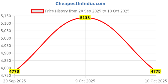 flipkart.com pbss Mastech MS8265 Digital Multimeter, Digital Multimeter pbss Price History Graph from 20 Sep 2025 to 9 Oct 2025