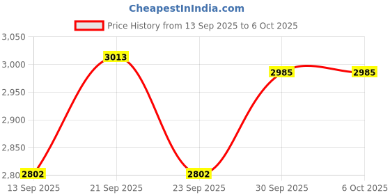 flipkart.com pbss RishMax 10 Digital Multimeter, Digital Multimeter pbss Price History Graph from 13 Sep 2025 to 6 Oct 2025