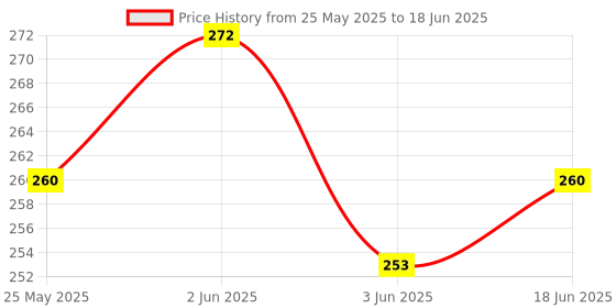 flipkart.com PBTA 3 way Smart Switch Price History Graph from 25 May 2025 to 18 Jun 2025
