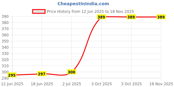 flipkart.com pbta Bike Scooter Seat Cover For Maestro (Black) Single Bike Seat Cover For Hero Maestro pbta Price History Graph from 12 Jun 2025 to 17 Nov 2025