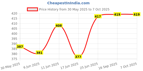 flipkart.com pbta Front, Rear LED Indicator Light for Honda, Hero Splendor NXG, Splendor Plus, Splendor Pro, Splendor pro classic, Splendor pbta Price History Graph from 30 May 2025 to 6 Oct 2025