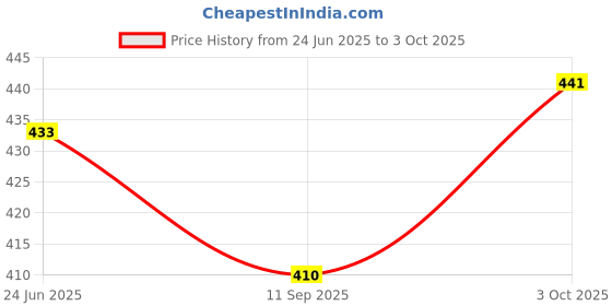 flipkart.com pbta Front, Rear, Side LED Indicator Light for Hero HF-Deluxe, HF, HF-Dawn, HF-Deluxe, HF-Dawn ECO pbta Price History Graph from 24 Jun 2025 to 3 Oct 2025