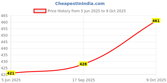 flipkart.com pbta Front, Rear, Side LED Indicator Light for Hero Passion, Passion Pro pbta Price History Graph from 5 Jun 2025 to 9 Oct 2025
