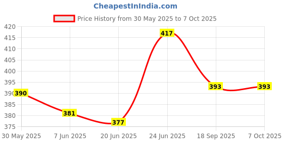 flipkart.com pbta Front, Rear, Side LED Indicator Light for Hero Splendor, Splendor Plus, Splendor Pro, Splendor pro classic pbta Price History Graph from 30 May 2025 to 6 Oct 2025