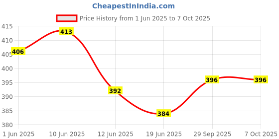 flipkart.com pbta Front, Rear, Side LED Indicator Light for Hero Splendor, Splendor Plus, Splendor Pro, Splendor pro classic pbta Price History Graph from 1 Jun 2025 to 6 Oct 2025