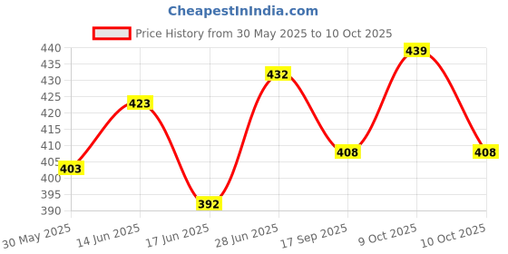 flipkart.com pbta Rear, Side LED Indicator Light for Hero Splendor, Splendor Pro pbta Price History Graph from 30 May 2025 to 9 Oct 2025