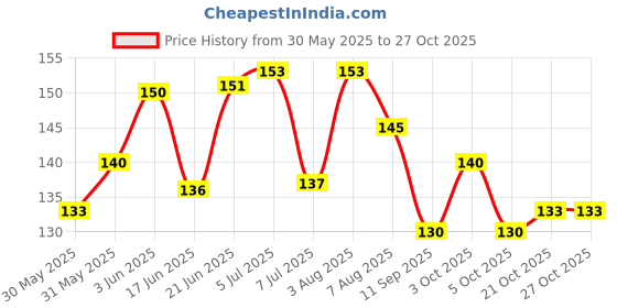 flipkart.com curasia PC-01 MANUAL ALL IN ONE curasia Price History Graph from 30 May 2025 to 27 Oct 2025