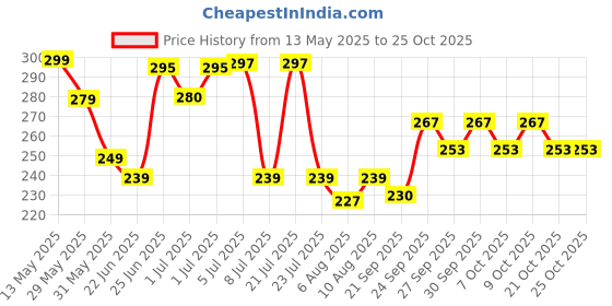 flipkart.com rscollection pc-0123012 Slingshot rscollection Price History Graph from 13 May 2025 to 24 Oct 2025