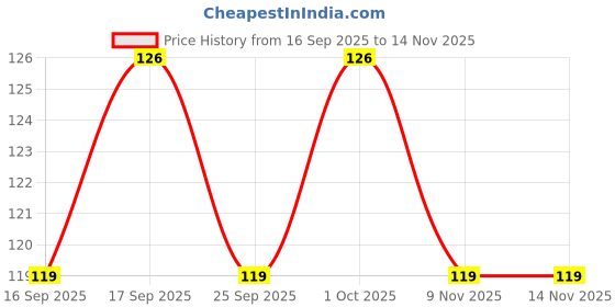 flipkart.com pennycreek PC-10 Guitar Pick pennycreek Price History Graph from 16 Sep 2025 to 13 Nov 2025