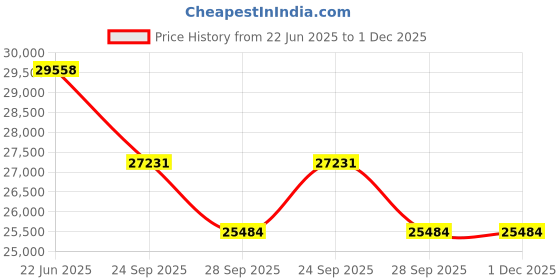flipkart.com luminous PC 18042TJ 150AH Tubular Battery - Set of 2 Tubular Inverter Battery luminous Price History Graph from 22 Jun 2025 to 30 Nov 2025