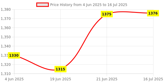 flipkart.com nutronics PC-3 3 Digit 5 KHz Preset Counter Frequency Meter nutronics Price History Graph from 4 Jun 2025 to 16 Jul 2025