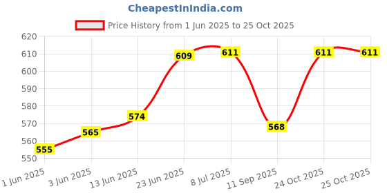 flipkart.com hasvarth enterprises PC-35L 35 L Fuel Can hasvarth enterprises Price History Graph from 1 Jun 2025 to 25 Oct 2025