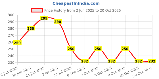 flipkart.com mobaj PC 41 (Size 41mm) Padlock mobaj Price History Graph from 2 Jun 2025 to 19 Oct 2025