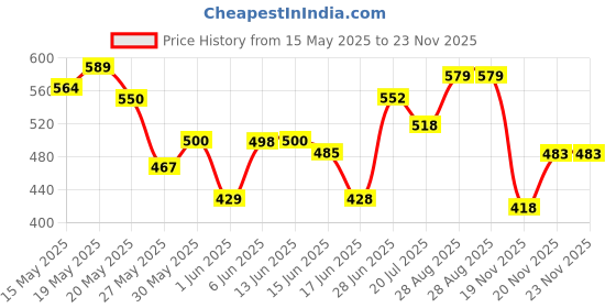 flipkart.com taparia PC 42 Pipe Cutter taparia Price History Graph from 15 May 2025 to 23 Nov 2025