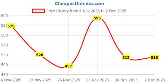flipkart.com taparia PC 42 Pipe Cutter taparia Price History Graph from 6 Nov 2025 to 2 Dec 2025