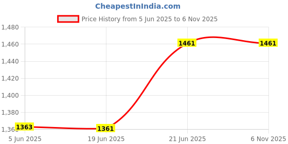 flipkart.com nutronics PC-4M 4 Digit 5 KHz Digital Counter Frequency Counter nutronics Price History Graph from 5 Jun 2025 to 3 Nov 2025