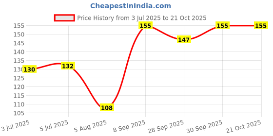flipkart.com pennycreek pc ap-3m Guitar Pick pennycreek Price History Graph from 3 Jul 2025 to 21 Oct 2025