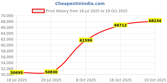 flipkart.com pc chandra jewellers 22KGCAL5P 22 (916.7) K 5 g Gold Coin pc chandra jewellers Price History Graph from 18 Jul 2025 to 19 Oct 2025