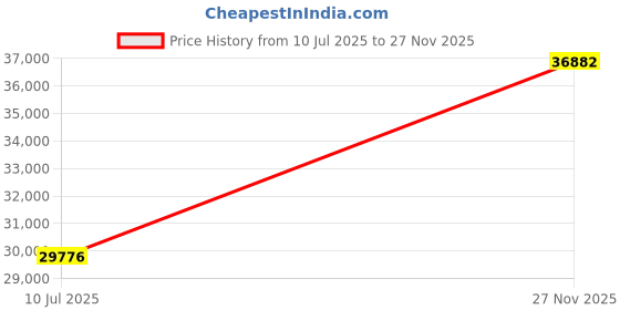 flipkart.com PC Chandra Jewellers Beautiful And Lightweight Thumb Ring 14kt Yellow Gold ring Price History Graph from 10 Jul 2025 to 27 Nov 2025