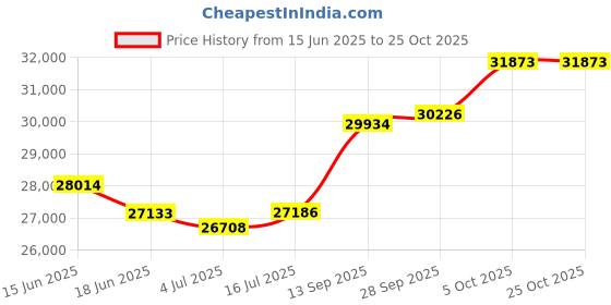 flipkart.com PC Chandra Jewellers Beautiful Bird Yellow Gold 14kt Bracelet Price History Graph from 15 Jun 2025 to 24 Oct 2025