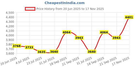 flipkart.com PC Chandra Jewellers BIS Hallmarked 14kt Yellow Gold Nose Wire Price History Graph from 20 Jun 2025 to 17 Nov 2025